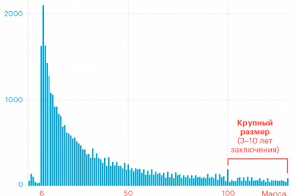 Kraken вывод средств